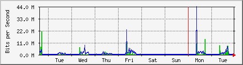 week