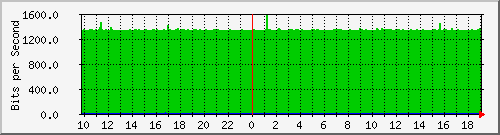 10.1.1.12_eth0.800 Traffic Graph