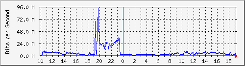 10.1.1.12_eth0.999 Traffic Graph