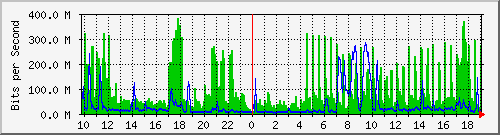 10.1.1.12_eth1 Traffic Graph