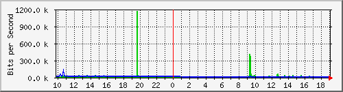 10.1.1.12_tun10 Traffic Graph