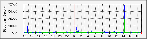 10.1.1.12_tun11 Traffic Graph