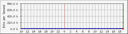 10.1.1.12_tun12 Traffic Graph
