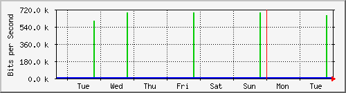 week