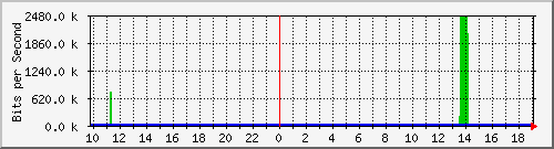 10.1.1.12_tun13 Traffic Graph