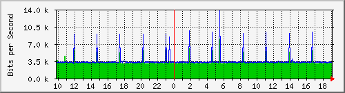 10.1.1.12_tun14 Traffic Graph