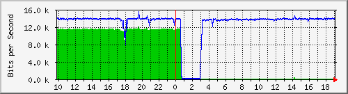 10.1.1.12_tun15 Traffic Graph