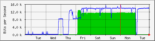 week