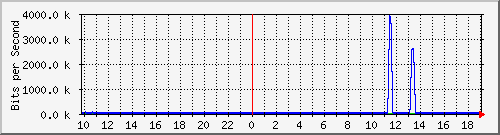 10.1.1.12_tun16 Traffic Graph