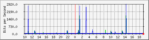 10.1.1.12_tun17 Traffic Graph