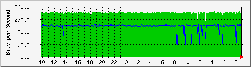 10.1.1.12_tun18 Traffic Graph