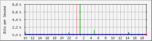 10.1.1.12_tun21 Traffic Graph