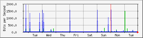 week
