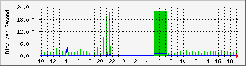 10.1.1.12_tun22 Traffic Graph