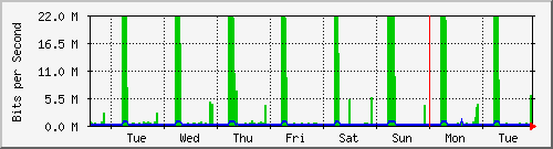 week