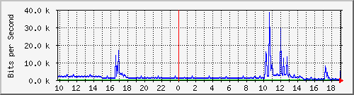 10.1.1.12_tun23 Traffic Graph