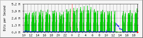 10.1.1.12_tun27 Traffic Graph