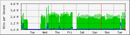 week