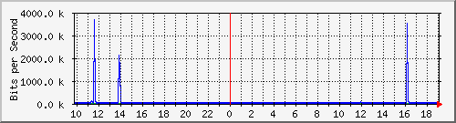 10.1.1.12_tun28 Traffic Graph