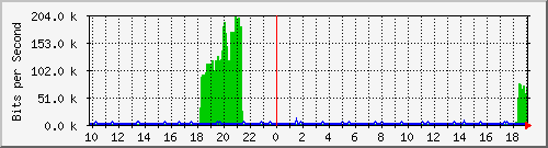 10.1.1.12_tun45 Traffic Graph