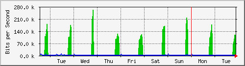 week