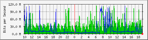 10.1.1.12_wg0 Traffic Graph