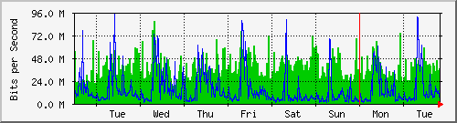 week