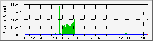 10.1.1.12_wg152 Traffic Graph
