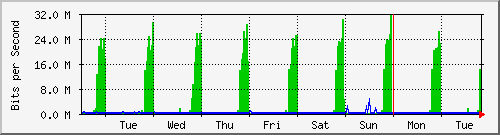 week