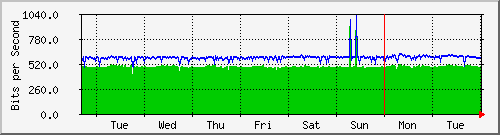 week