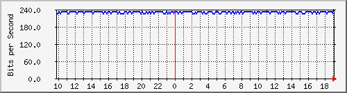 10.1.1.12_wg194 Traffic Graph