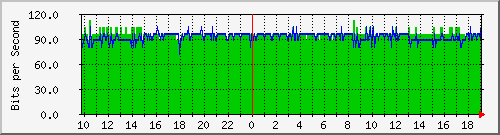 10.1.1.12_wglae Traffic Graph