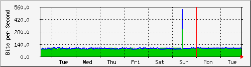 week