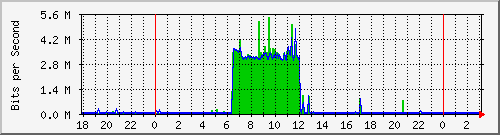 10.1.1.120_eth0 Traffic Graph