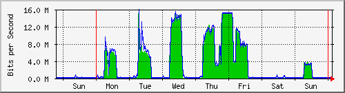 week