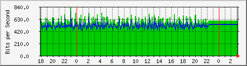 10.1.1.120_eth0.800 Traffic Graph