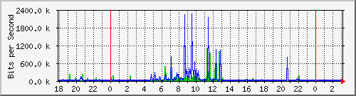 10.1.1.120_eth1 Traffic Graph