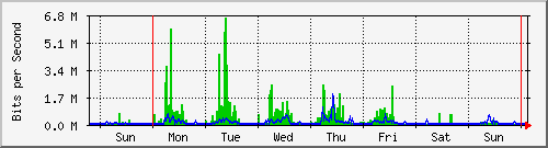 week