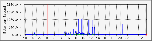 10.1.1.120_tun10 Traffic Graph