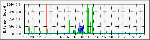 10.1.1.120_tun11 Traffic Graph