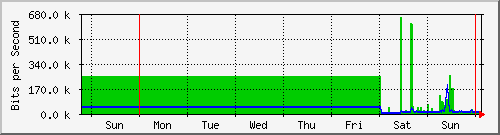 week