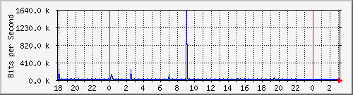 10.1.1.122_eth0 Traffic Graph