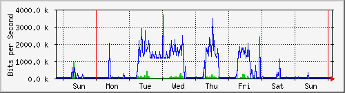 week