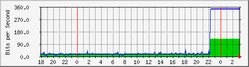 10.1.1.122_tun10 Traffic Graph