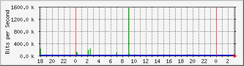 10.1.1.122_tun11 Traffic Graph
