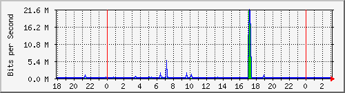 10.1.1.123_eth0 Traffic Graph