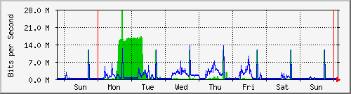 week