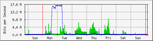 week