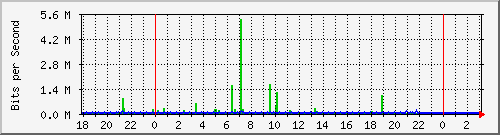 10.1.1.123_eth1.10 Traffic Graph