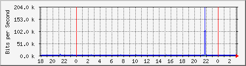 10.1.1.123_tun10 Traffic Graph